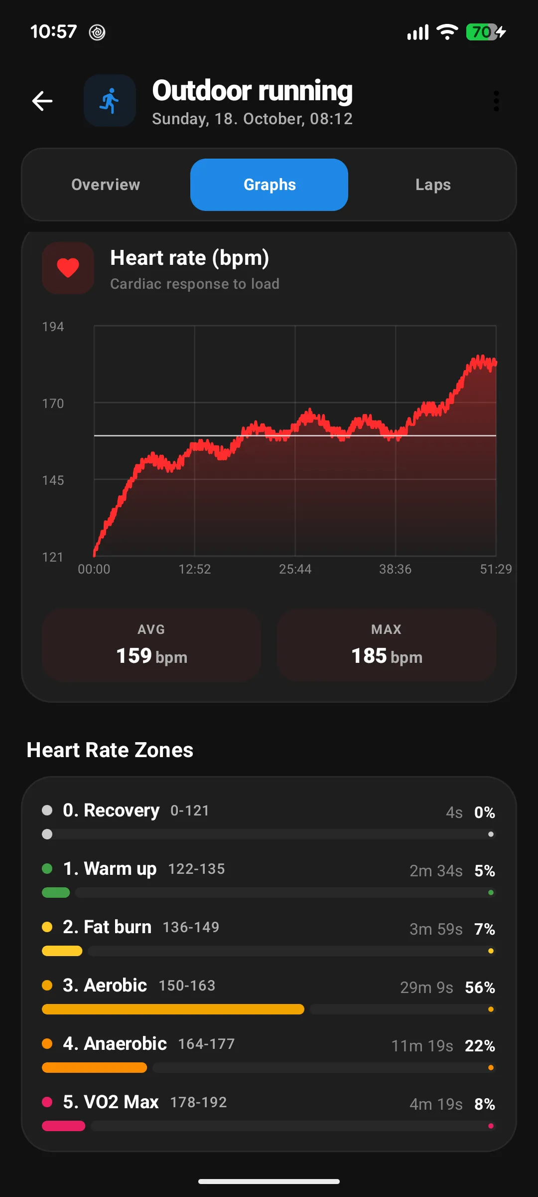 Heart rate chart of a run and time spent in each heart rate zone
